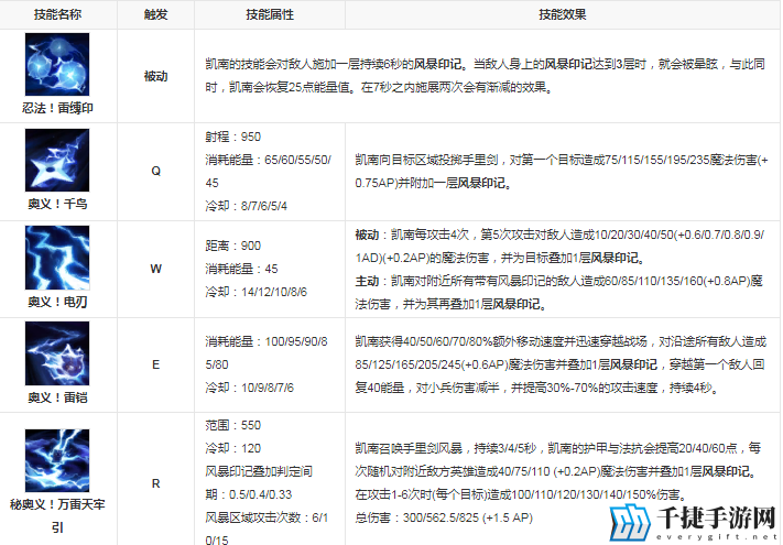 英雄联盟狂暴之心凯南性别攻略