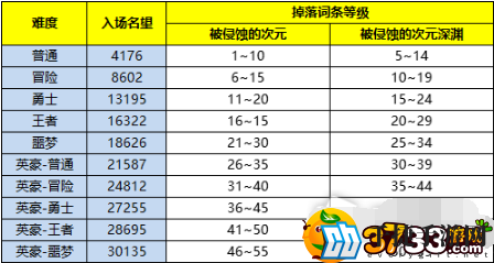 dnf史诗之路次元入侵掉落物品有哪些