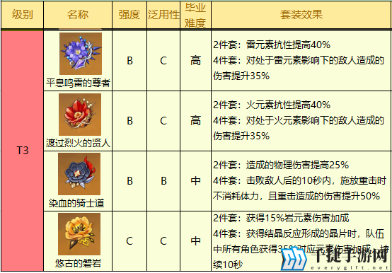 原神2.5版本圣遗物哪个厉害 最新强度排行分享